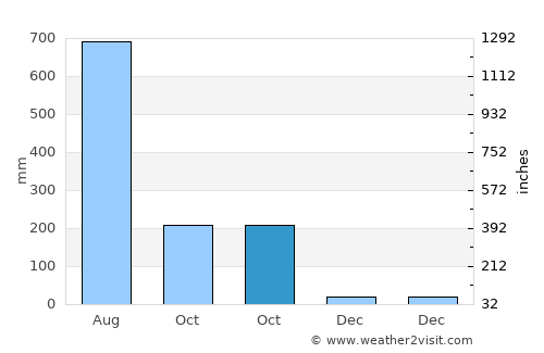 San Roque Dau average rain in October