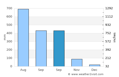 San Roque Dau average rain in September