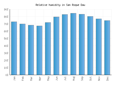 San Roque Dau relative humidity averages