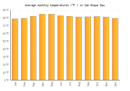 San Roque Dau average temperature chart (Fahrenheit)