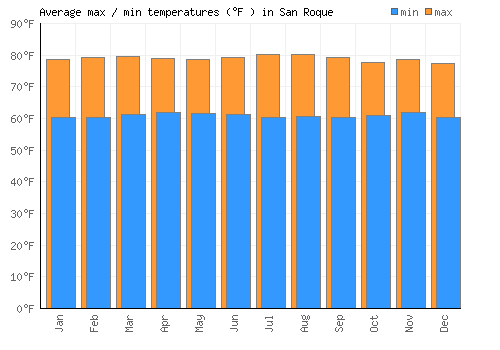 San Roque average minimum / maximum temperatures (Fahrenheit)