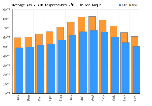 San Roque average minimum / maximum temperatures (Fahrenheit)