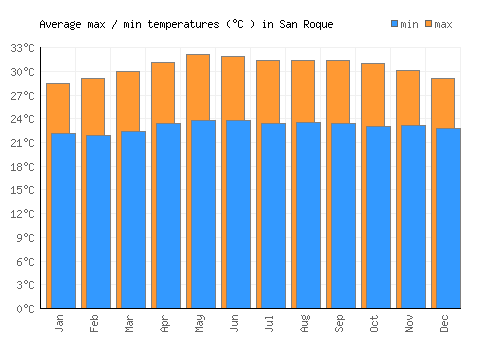 San Roque average minimum / maximum temperatures (Celsius)
