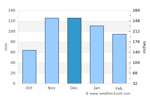 San Roque average rain in December