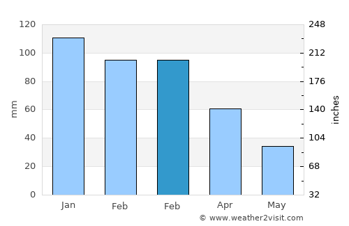 San Roque average rain in February