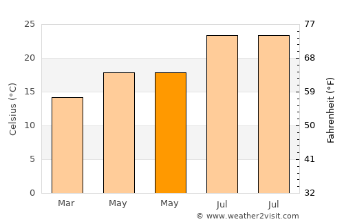 San Roque average temperature in May