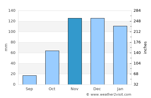 San Roque average rain in November