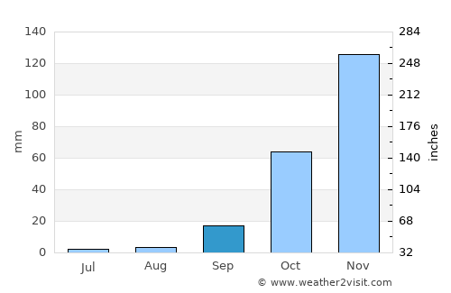 San Roque average rain in September