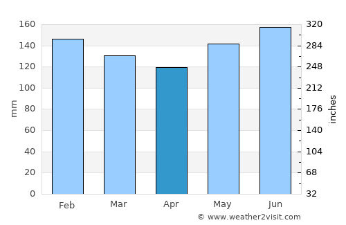 San Roque average rain in April