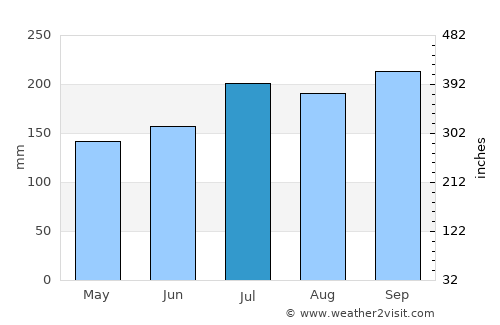 San Roque average rain in July