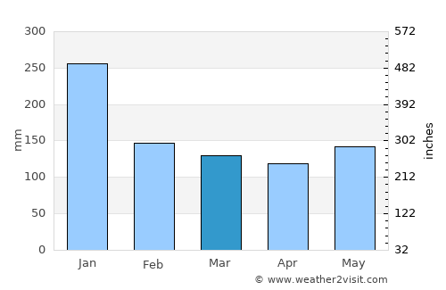 San Roque average rain in March
