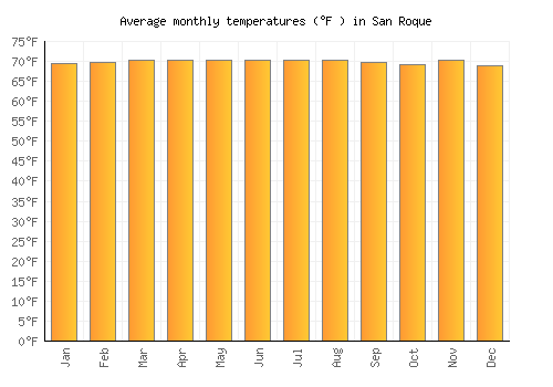 San Roque average temperature chart (Fahrenheit)