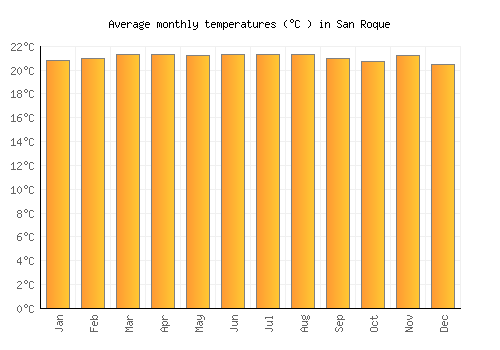 San Roque average temperature chart (Celsius)