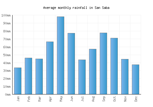 San Saba monthly rainfall chart (mm)