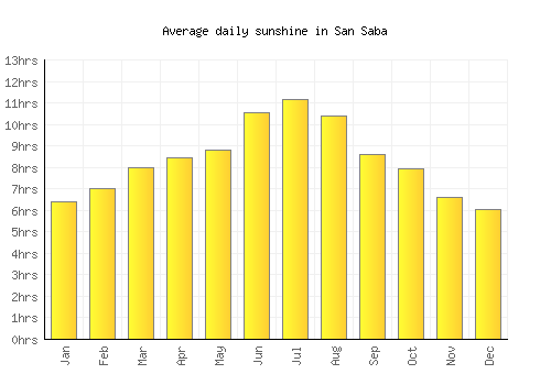 San Saba average daily sunshine chart