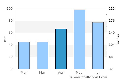 San Saba average rain in April
