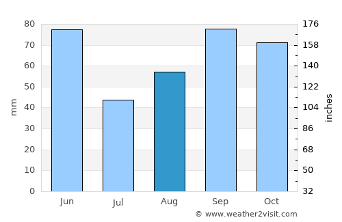 San Saba average rain in August