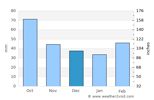 San Saba average rain in December