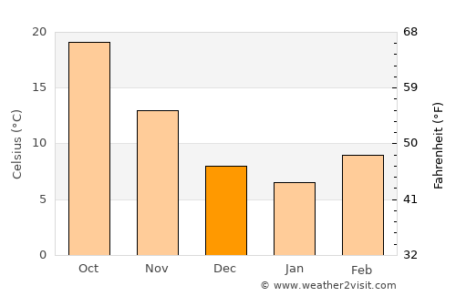 San Saba average temperature in December