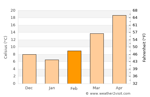 San Saba average temperature in February