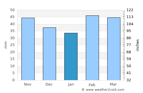 San Saba average rain in January