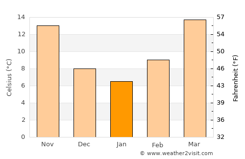 San Saba average temperature in January