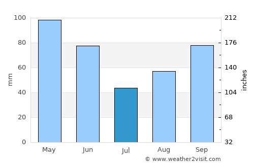San Saba average rain in July
