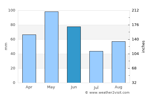San Saba average rain in June