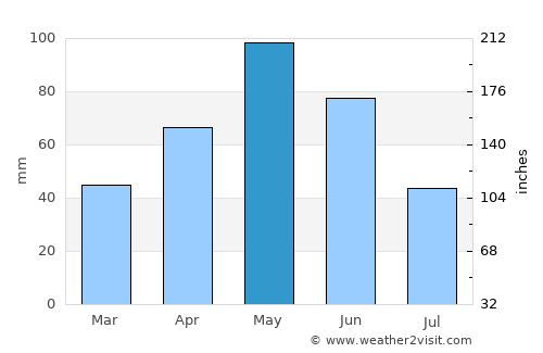 San Saba average rain in May