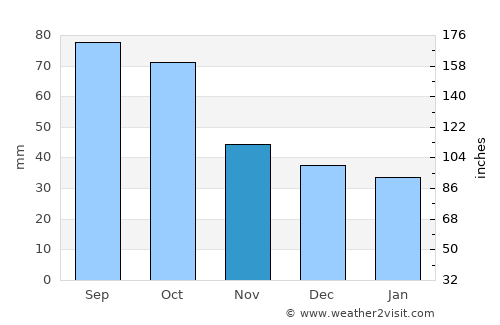 San Saba average rain in November