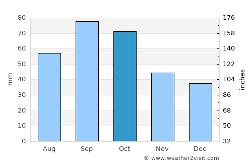 San Saba average rain in October