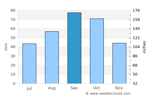 San Saba average rain in September