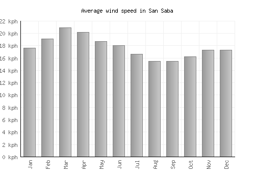 San Saba average winspeed by month (km/h)
