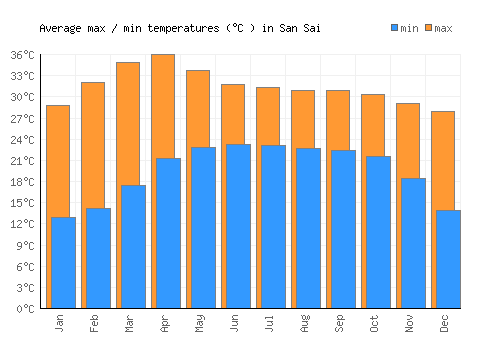 San Sai average minimum / maximum temperatures (Celsius)