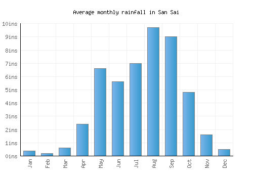 San Sai monthly rainfall chart (inches)
