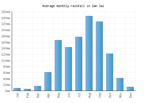 San Sai monthly rainfall chart (mm)