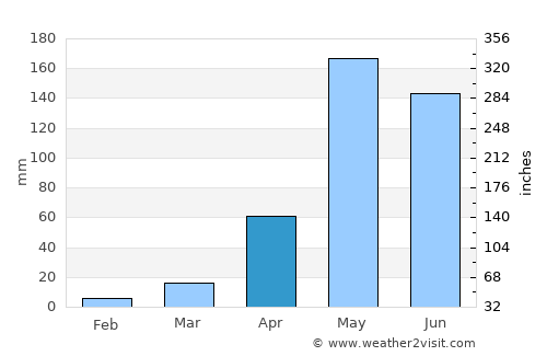 San Sai average rain in April