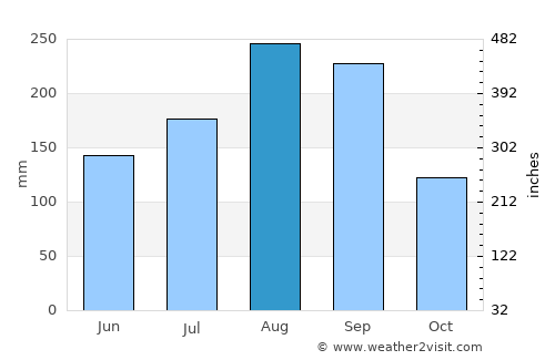 San Sai average rain in August