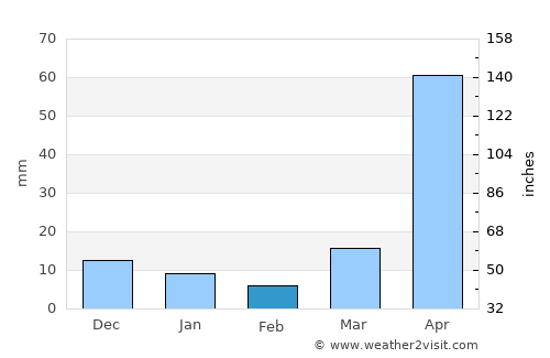 San Sai average rain in February