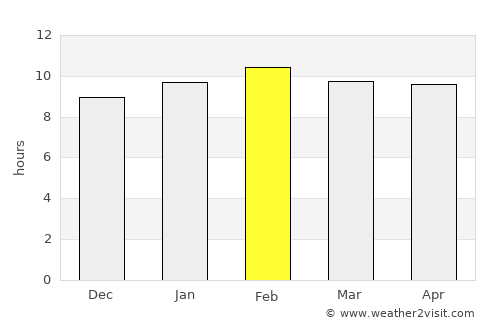San Sai average rain in February