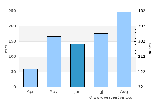 San Sai average rain in June