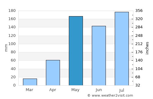 San Sai average rain in May