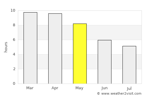 San Sai average rain in May