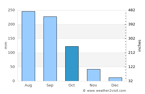 San Sai average rain in October