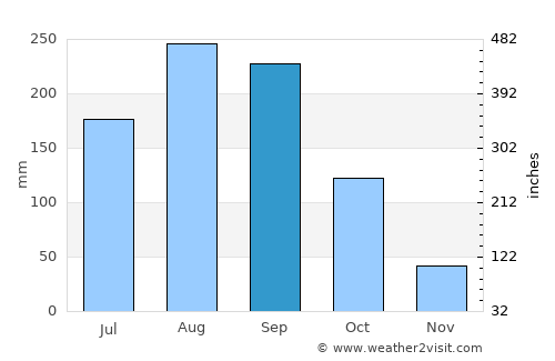 San Sai average rain in September