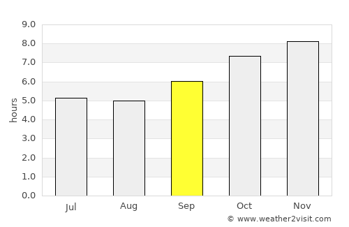 San Sai average rain in September
