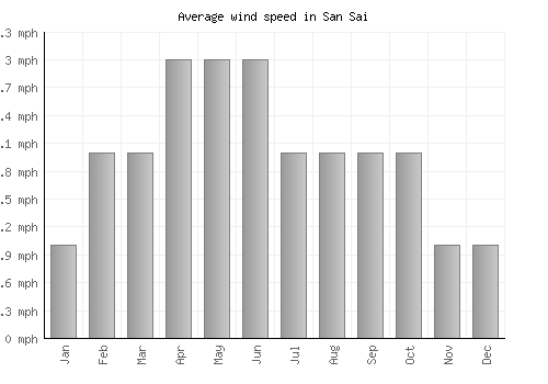 San Sai average winspeed by month (mph)