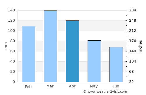 San Salvador average rain in April