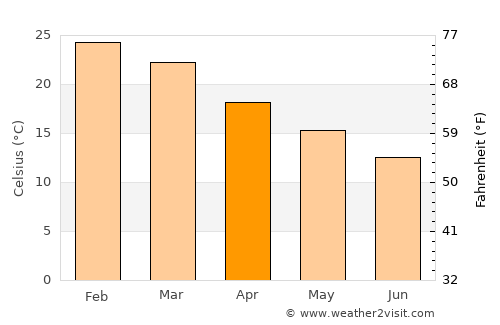 San Salvador average temperature in April