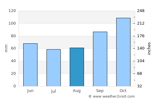 San Salvador average rain in August